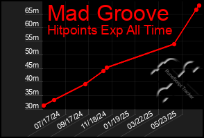Total Graph of Mad Groove