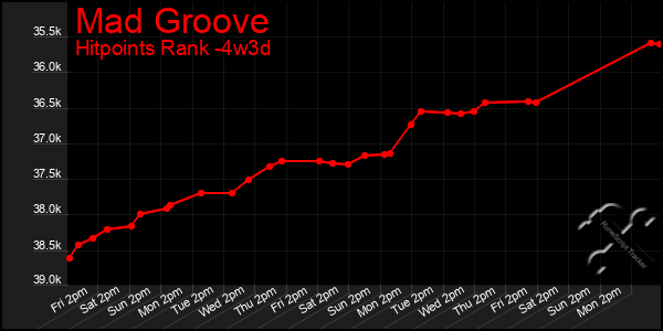 Last 31 Days Graph of Mad Groove