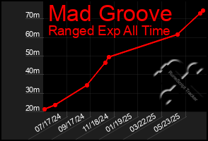 Total Graph of Mad Groove