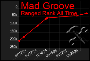 Total Graph of Mad Groove