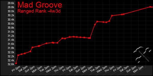 Last 31 Days Graph of Mad Groove