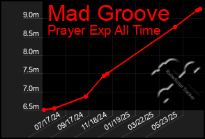 Total Graph of Mad Groove