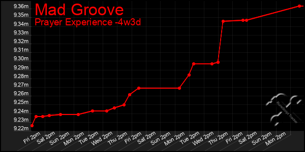 Last 31 Days Graph of Mad Groove