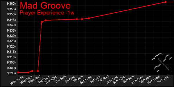 Last 7 Days Graph of Mad Groove