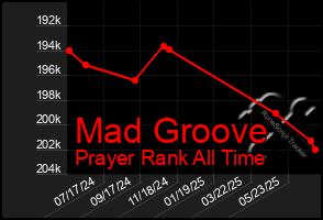 Total Graph of Mad Groove
