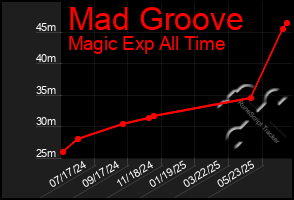 Total Graph of Mad Groove