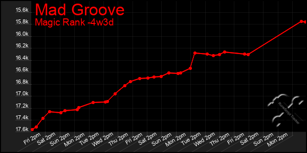 Last 31 Days Graph of Mad Groove