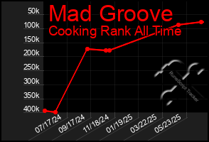 Total Graph of Mad Groove