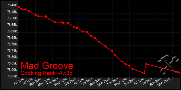 Last 31 Days Graph of Mad Groove