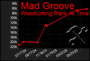 Total Graph of Mad Groove