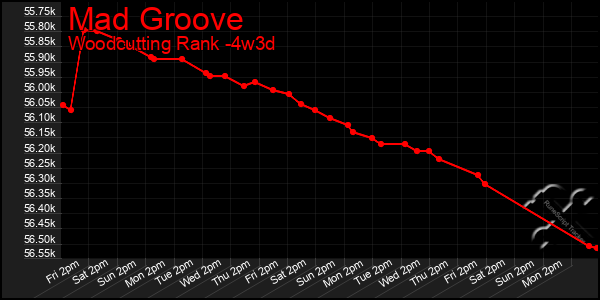 Last 31 Days Graph of Mad Groove