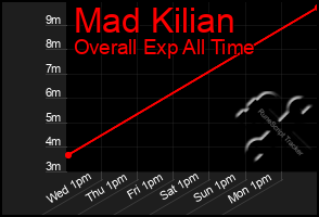 Total Graph of Mad Kilian