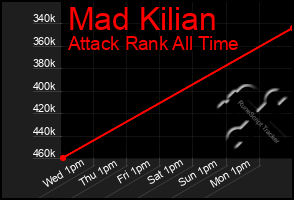 Total Graph of Mad Kilian