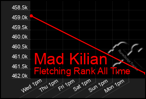 Total Graph of Mad Kilian