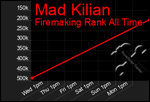 Total Graph of Mad Kilian