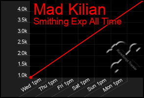 Total Graph of Mad Kilian