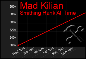 Total Graph of Mad Kilian