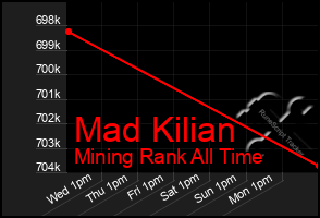 Total Graph of Mad Kilian