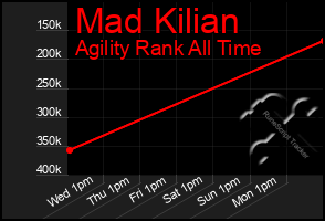 Total Graph of Mad Kilian