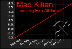 Total Graph of Mad Kilian