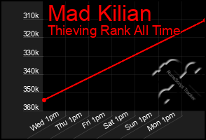 Total Graph of Mad Kilian