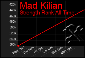 Total Graph of Mad Kilian