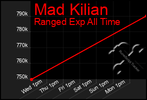 Total Graph of Mad Kilian