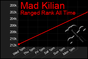 Total Graph of Mad Kilian