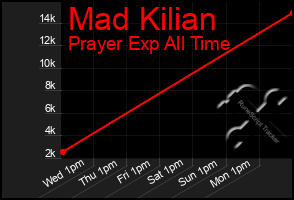 Total Graph of Mad Kilian