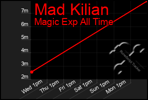 Total Graph of Mad Kilian