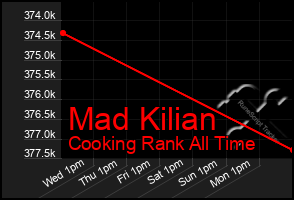 Total Graph of Mad Kilian