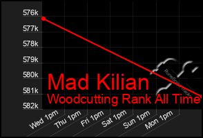 Total Graph of Mad Kilian