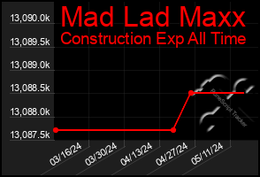 Total Graph of Mad Lad Maxx