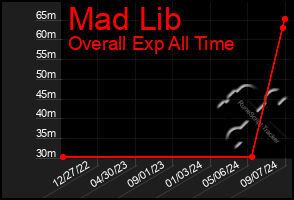 Total Graph of Mad Lib