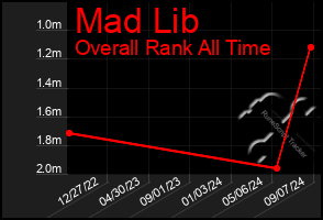 Total Graph of Mad Lib