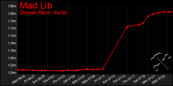 Last 31 Days Graph of Mad Lib