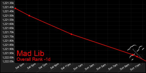 Last 24 Hours Graph of Mad Lib