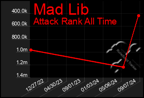 Total Graph of Mad Lib