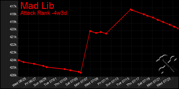 Last 31 Days Graph of Mad Lib