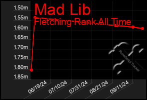 Total Graph of Mad Lib