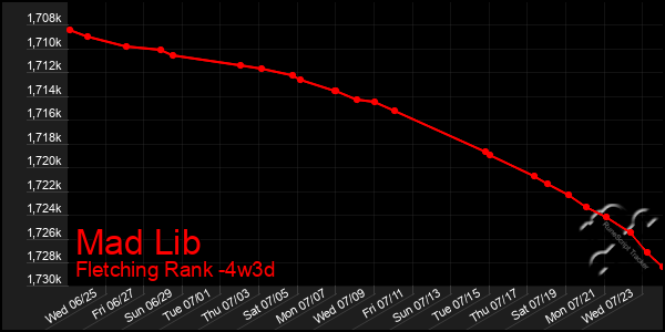 Last 31 Days Graph of Mad Lib