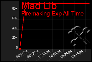 Total Graph of Mad Lib