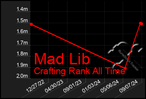 Total Graph of Mad Lib