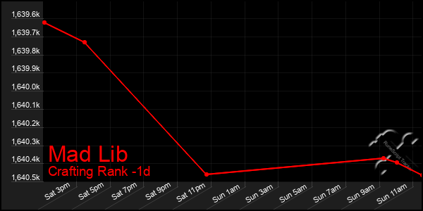Last 24 Hours Graph of Mad Lib
