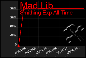 Total Graph of Mad Lib