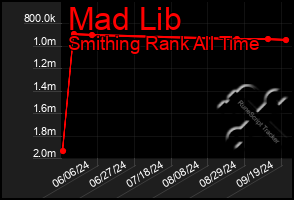 Total Graph of Mad Lib