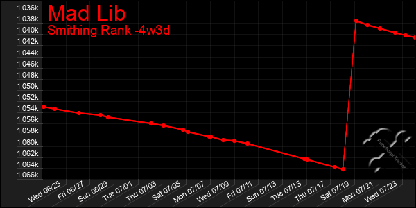 Last 31 Days Graph of Mad Lib