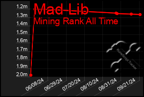 Total Graph of Mad Lib