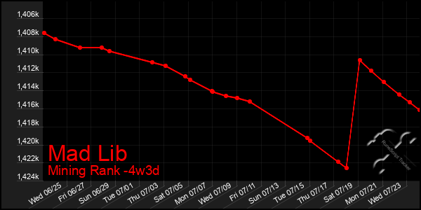 Last 31 Days Graph of Mad Lib