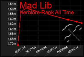 Total Graph of Mad Lib